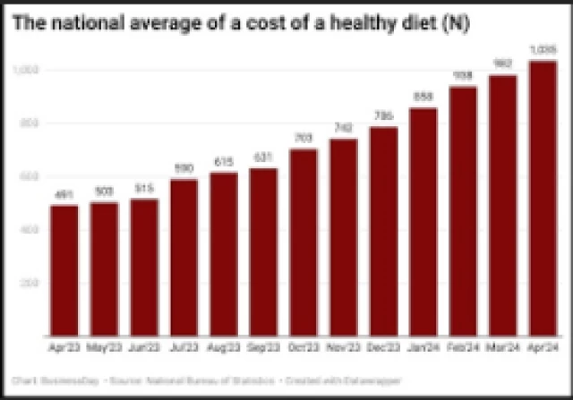 NBS statistics cost of healthy food